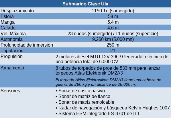 Submarino Clase Ula.jpg